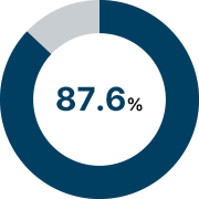 87.6%