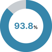 93.8%